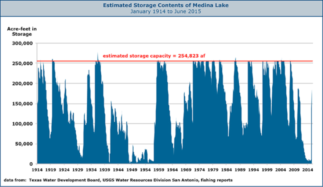 Medina Lake and Canal System